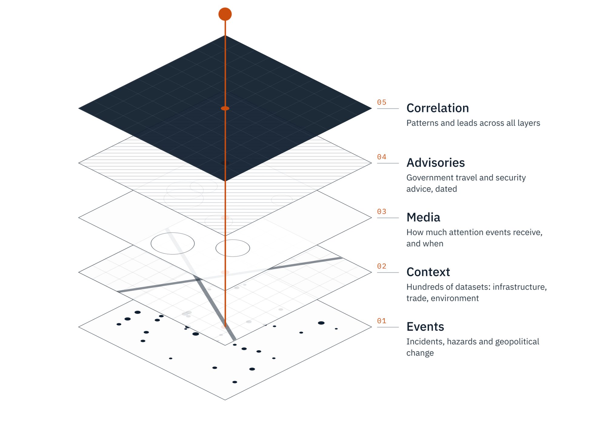 Diagram: the five CORTEX layers stacked, with one finding marked through all of them in orange. 01 Events: incidents, hazards and geopolitical change. 02 Context: hundreds of datasets on infrastructure, trade and environment. 03 Media: how much attention events receive, and when. 04 Advisories: government travel and security advice, dated. 05 Correlation: patterns and leads across all layers.