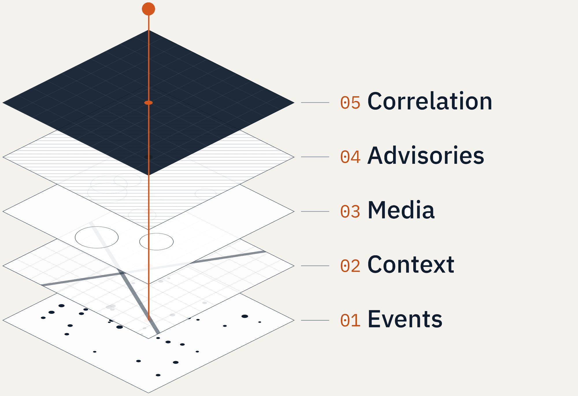 Diagram: the five CORTEX layers, events, context, media, advisories and correlation, stacked, with one finding marked through all of them in orange.