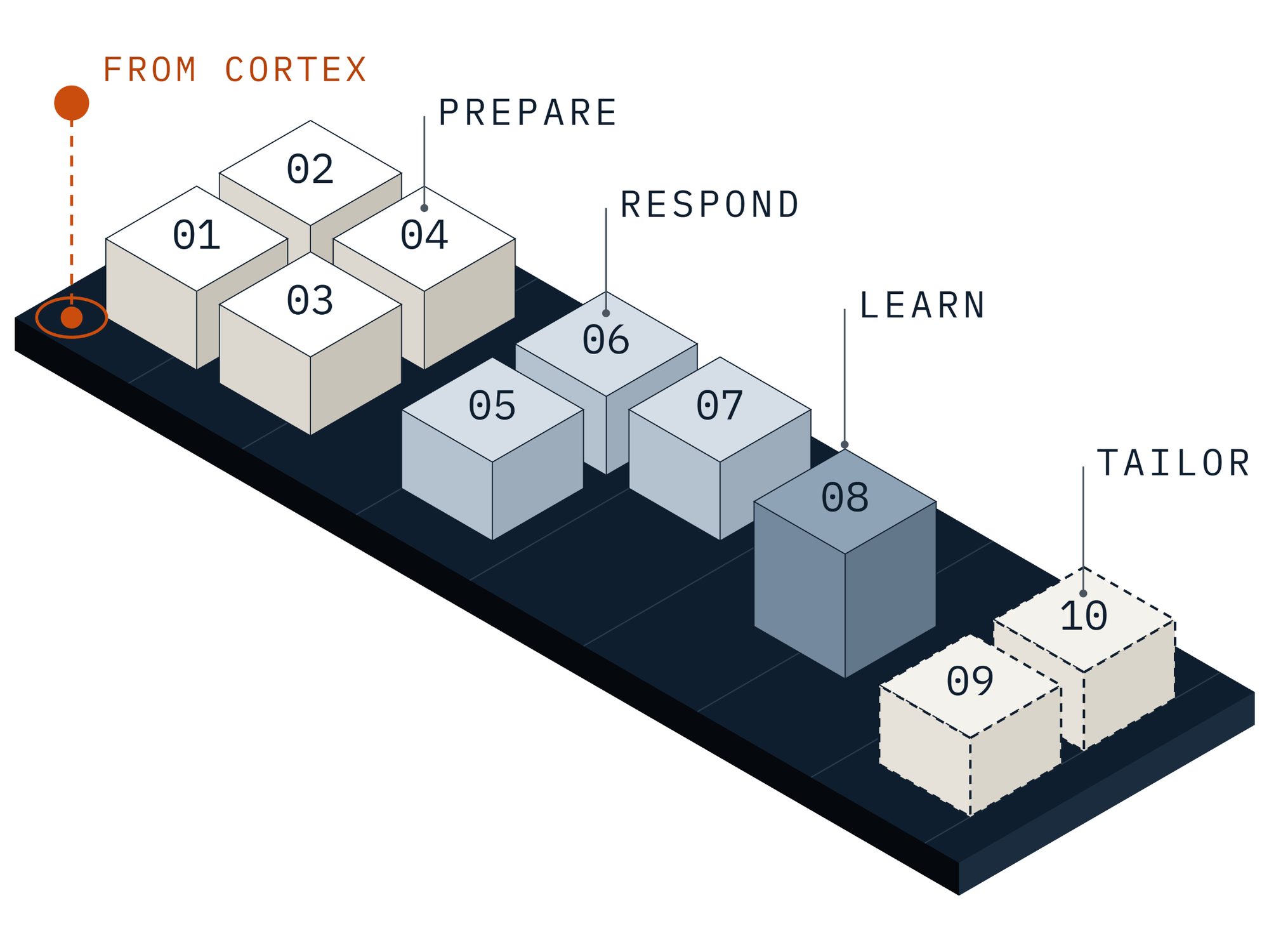 Isometric diagram of ten numbered modules on one base, grouped into Prepare, Respond, Learn and Tailor, with an orange marker showing where CORTEX intelligence enters