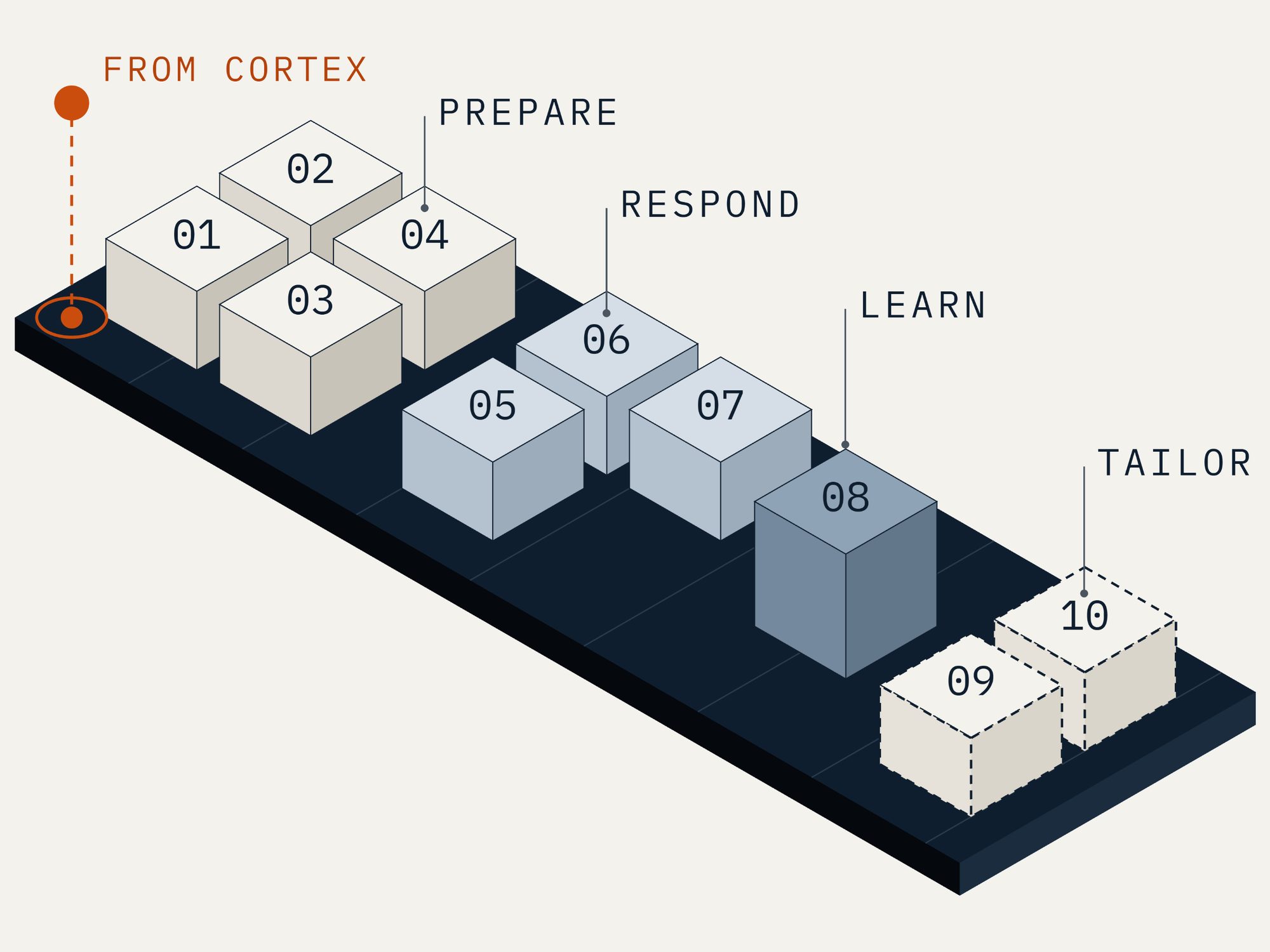 Diagram: the ten Operations Platform modules as numbered blocks on one shared record, grouped prepare, respond, learn and tailor, with CORTEX feeding in.